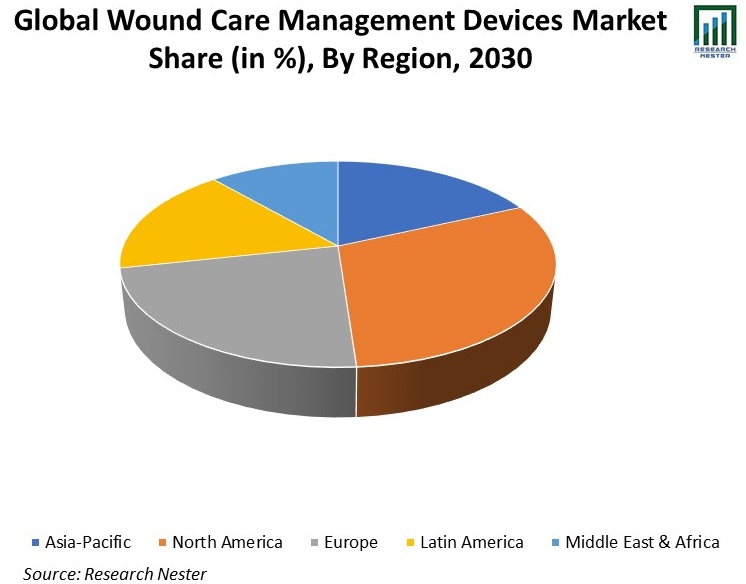 Wound Care Management Devices Market Share